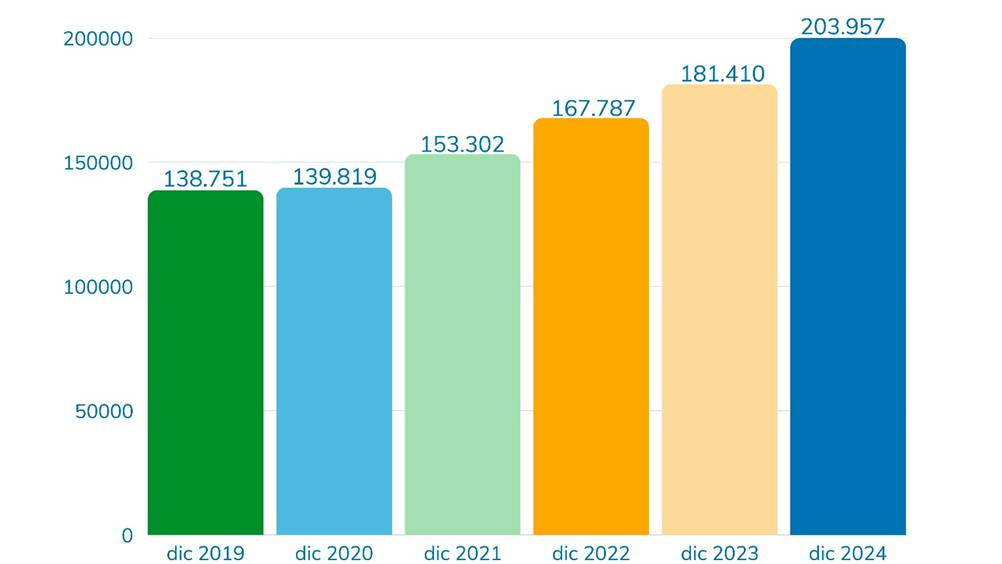 Gr&aacute;fico de barras con los montos de la cartera de cr&eacute;dito neta de los &uacute;ltimos 5 a&ntilde;os: 2019: ¢138.751 millones; 2020: ¢139.819 millones; 2021: ¢153.302 millones; 2022 ¢167.787 millones; 2023: ¢181.410 millones y 2024: ¢203.957 millones.