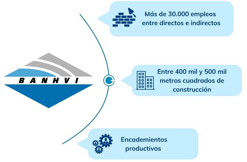 Diagrama que ilustra el aporte del Banhvi: m&aacute;s de 30.000 empleos entre directos e indirectos;  400 jil y 500 mil metros cuadrados de construcci&oacute;n y encadenamientos productivos.