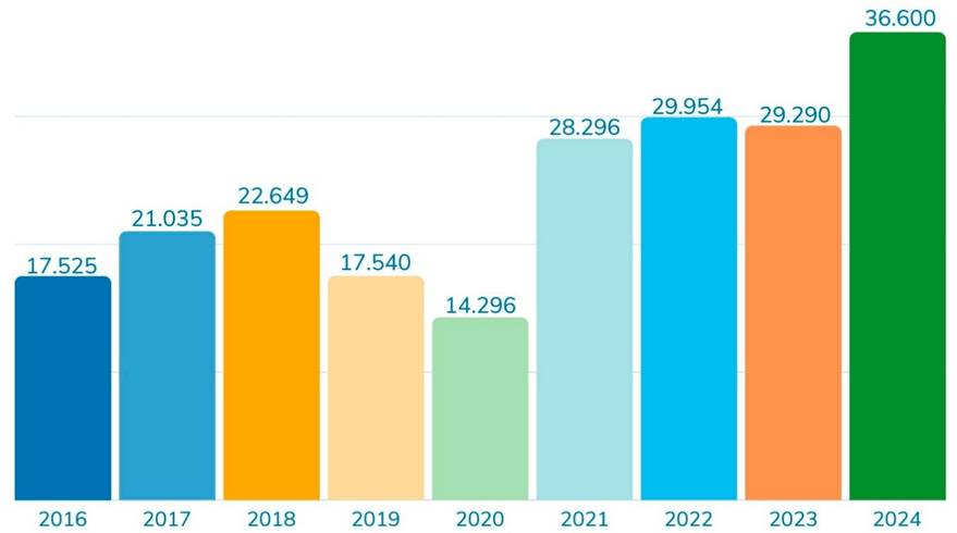 Gr&aacute;fico de barras con el monto anual de desembolsos de Cartera de Cr&eacute;dito para los a&ntilde;os 2016-2024.

