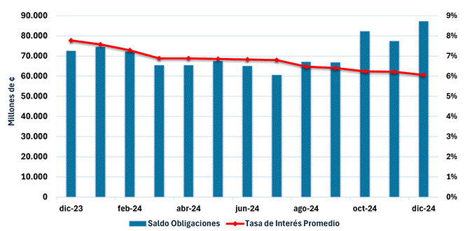Gr&aacute;fico de barras con saldos de captaci&oacute;n y tasa de inter&eacute;s promedio Diciembre 2023 - Diciembre 2024
