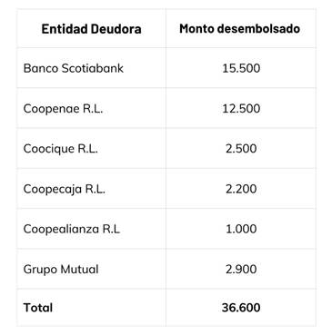 Scotiabank 15.500. Coopenae R.L. 12.500. Coocique R.L. 2.500. Coopecaja R.L. 2.200. Coopealianza R.L. 1.000. Grupo Mutual 2.900.

