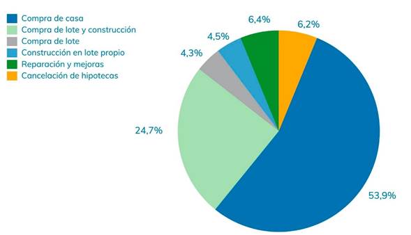 Gr&aacute;fico circular. Compra de Vivienda  53,9% y Compra de Lote y Construcci&oacute;n 24,7%, compra de lote 4,3%, construcci&oacute;n en lote propio 4,5%, reparaci&oacute;n y mejoras 6,4%, cancelaci&oacute;n de hipotecas 6,2%.
