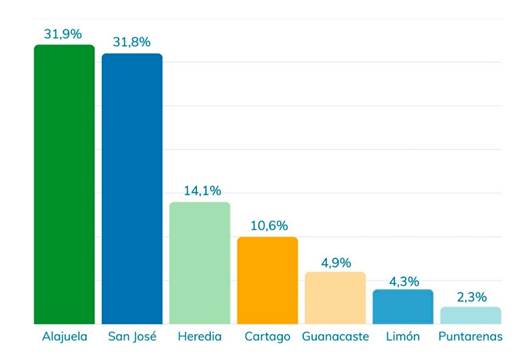 Gr&aacute;fico de barras. Alajuela: 31,9%; San Jos&eacute;: 31,8%; Heredia: 14,1%; Cartago: 10,6%; Guanacaste: 4,9%; Lim&oacute;n: 4,3% y Puntarenas: 2,3%