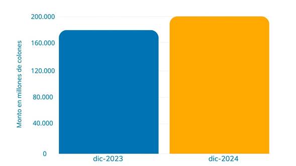Gr&aacute;fico de barras con el saldo de la Cartera de Cr&eacute;dito diciembre 2023 - diciembre 2024.
