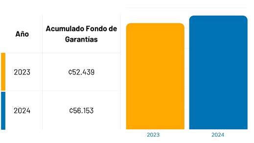 Cuadro y gr&aacute;fico de barras con los montos acumulados del Fondo de Garant&iacute;as de los a&ntilde;os 2023 y 2024.