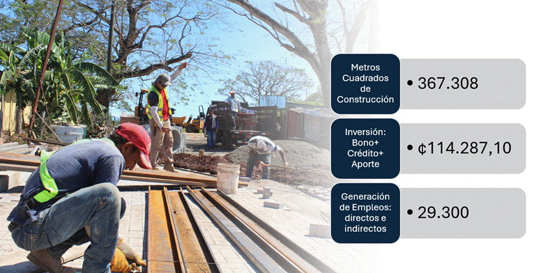 Imagen: Metros Cuadrados de Construcci&oacute;n: 367.308. Inversi&oacute;n: Bono+ Cr&eacute;dito+ Aporte: ¢114.287,10. Generaci&oacute;n de Empleos: directos e indirectos: 29.300.
 

