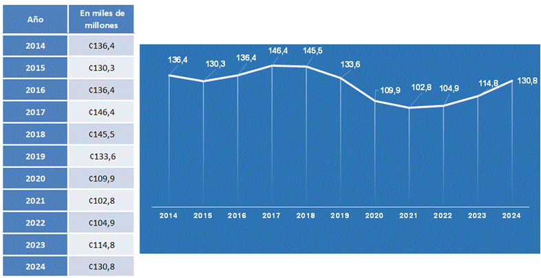 Gr&aacute;fico y cuadro sobre la evoluci&oacute;n de los recursos comprometidos en los a&ntilde;os 2014 al 2024.