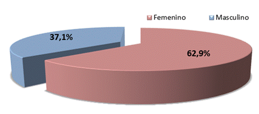 Title: Gr&aacute;fico Bonos de vivienda otorgados por g&eacute;nero del jefe de familia