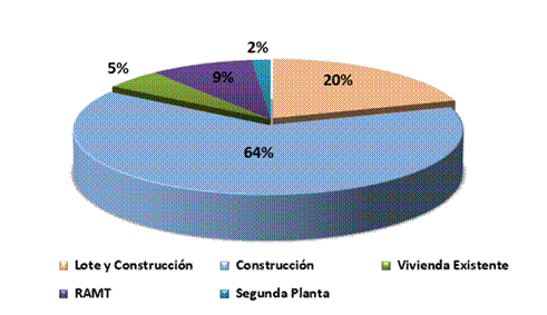 Title: Gr&aacute;fico Bonos de vivienda otorgados por prop&oacute;sito