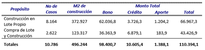 Title: Imagen comparativa Metros cuadrados de construcci&oacute;n e inversi&oacute;n en los prop&oacute;sitos