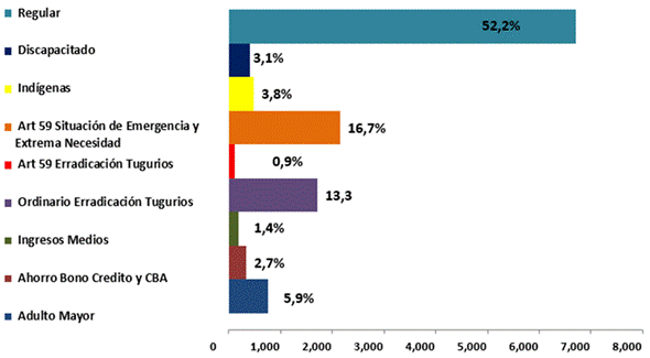 Title: Gr&aacute;fico Bonos de vivienda otorgados por modalidad de presupuesto