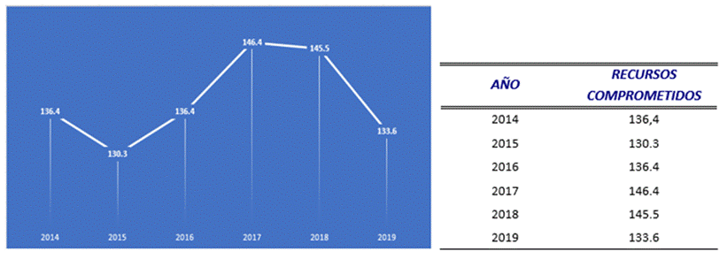 Title: Gr&aacute;fico Evoluci&oacute;n de recursos comprometidos para Bono Familiar de Vivienda individual y proyectos habitacionales en proceso de construcci&oacute;n 