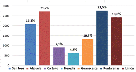 Title: Gr&aacute;fico Bonos de vivienda otorgados por provincia