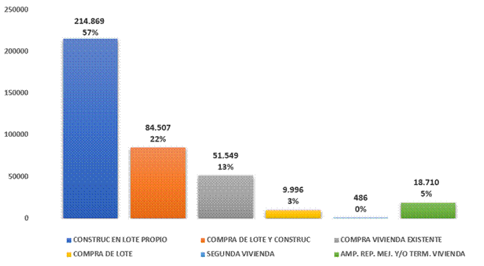 Title: Gr&aacute;fico Bonos de Vivienda otorgados por prop&oacute;sito 