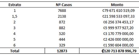 Cuadro con la distribuci&oacute;n de bonos por estrato de ingreso.