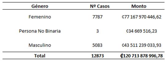 Cuadro con el n&uacute;mero y monto de bonos de vivienda otorgados en el 2020 por G&eacute;nero del Jefe de Familia.