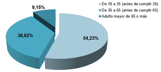 Gr&aacute;fico que muestra la distribuci&oacute;n de bonos otorgados por edad del Jefe de Familia.