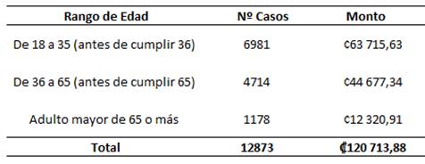 Cuadro que muestra la distribuci&oacute;n de bonos otorgados por edad del Jefe de Familia.