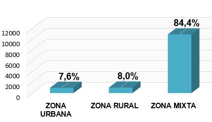 Gr&aacute;fico que muestra la distribuci&oacute;n de los bonos otorgados por Zona Geogr&aacute;fica.