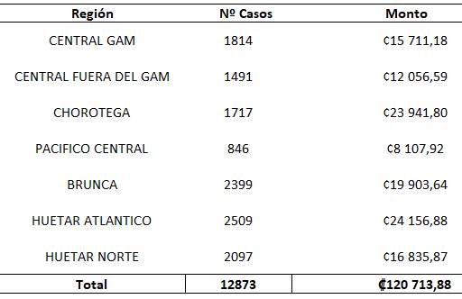 Cuadro que muestra distribuci&oacute;n de los bonos otorgados por Regi&oacute;n.