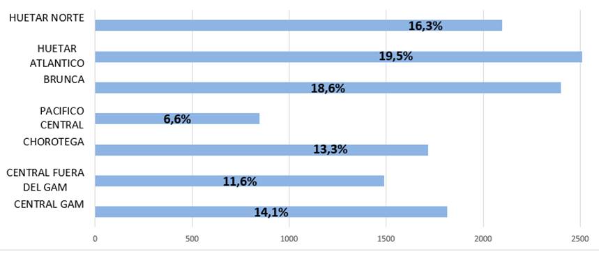 Gr&aacute;fico que muestra distribuci&oacute;n de bonos otorgados por Regi&oacute;n.