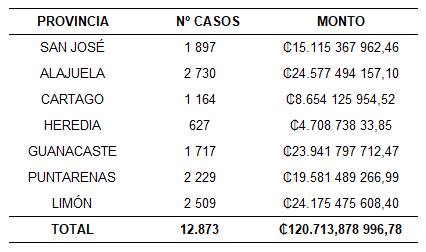 Cuadro con la distribuci&oacute;n de bonos de vivienda por provincia.