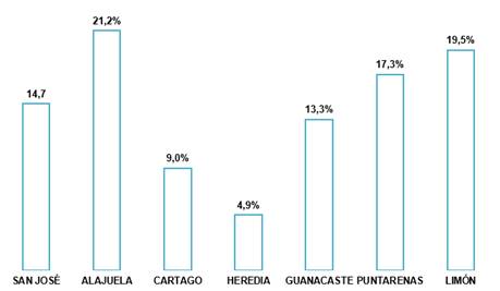 Gr&aacute;fico con los porcentajes de distribuci&oacute;n de los bonos otorgados a cada provincia.