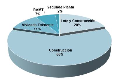 Gr&aacute;fico que muestra la distribuci&oacute;n de bonos otorgados por prop&oacute;sito.