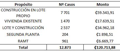 Cuadro que muestra la distribuci&oacute;n de bonos otorgados por prop&oacute;sito.