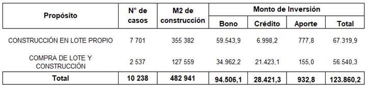 Cuadro que muestra el n&uacute;mero de metros cuadrados de construcci&oacute;n generados en los prop&oacute;sitos Construcci&oacute;n en Lote Propio y Compra de Lote y Construcci&oacute;n.
