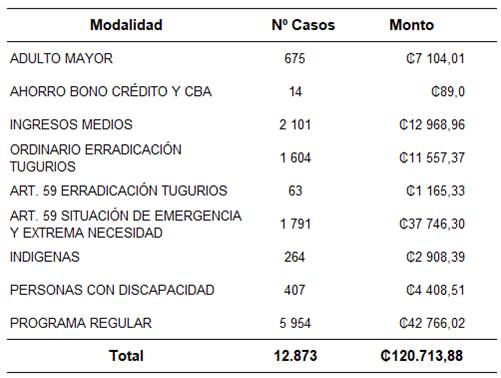 Cuadro que muestra la distribuci&oacute;n de bonos otorgados por modalidad de presupuesto.