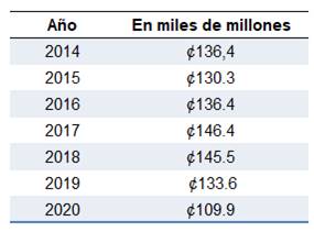 Cuadro que muestra la evoluci&oacute;n de los recursos comprometidos del a&ntilde;o 2014 a&ntilde; 2020.