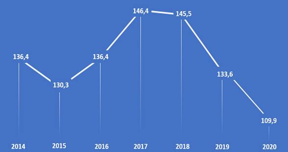Gr&aacute;fico que muestra la evoluci&oacute;n de los recursos comprometidos del a&ntilde;o 2014 a&ntilde; 2020.