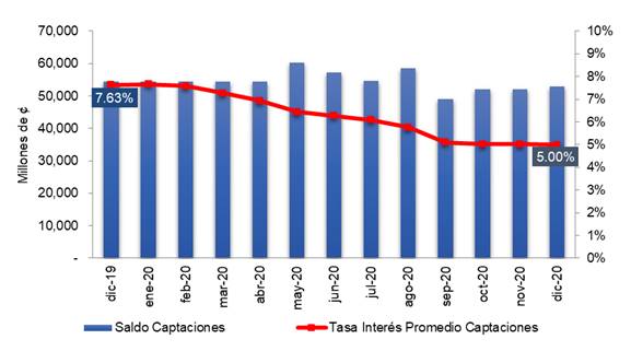 Cuadro que muestra los saldos de captaci&oacute;n y tasas de inter&eacute;s promedio en el periodo diciembre 2019 y diciembre 2020