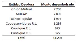 Cuadro que muestra el detalle de los cr&eacute;ditos desembolsados a las entidades autorizadas.