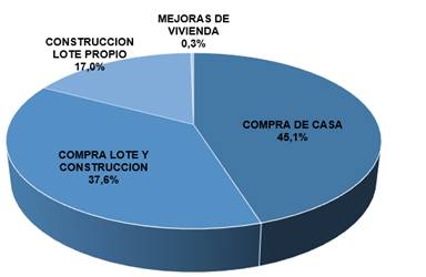 Gr&aacute;fico que muestra los porcentajes de casos del Programa para Familias de Ingresos Medios por plan de inversi&oacute;n.