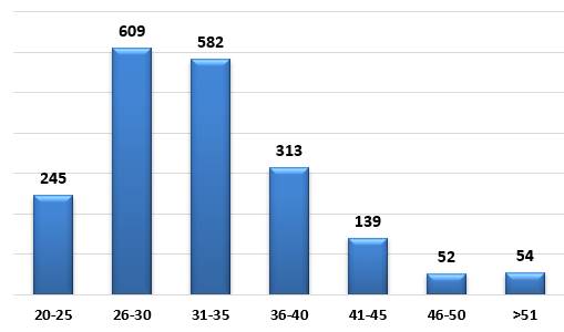 Gr&aacute;fico que muestra los porcentajes de casos del Programa para Familias de Ingresos Medios por edad.