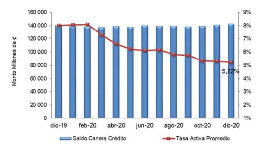 Gr&aacute;fico que muestra el saldo de cartera del cr&eacute;dito y tasa de inter&eacute;s promedio para el periodo diciembre 2019 y diciembre 2020. 