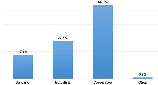 Gr&aacute;fico que muestra la distribuci&oacute;n porcentual de la Cartera de Cr&eacute;dito por Sector a diciembre 2020