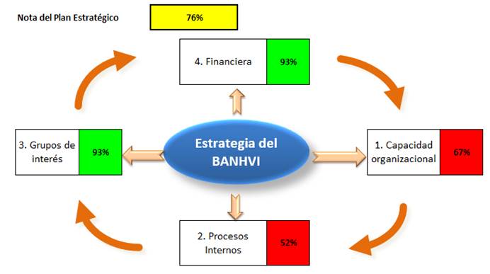 Imagen con los resultados del cumplimiento de los objetivos estrat&eacute;gicos al 31 de diciembre 2020