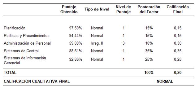 Cuadro con la Matriz de Calificaci&oacute;n Global de la Gesti&oacute;n 2020 del BANHVI
