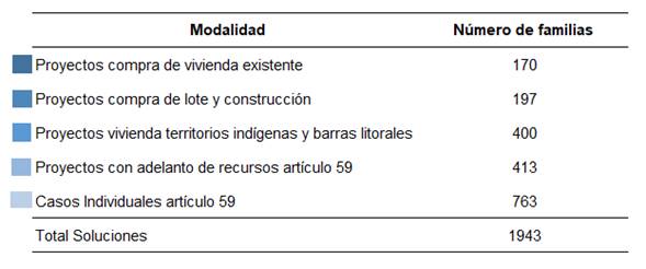Cuadro con el n&uacute;mero de soluciones otorgadas seg&uacute;n modalidad de proyectos aprobados en el 2020.