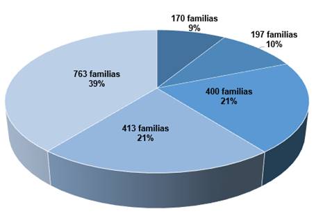 Gr&aacute;fico con el porcentaje de soluciones otorgadas seg&uacute;n modalidad de proyectos aprobados en el 2020.
