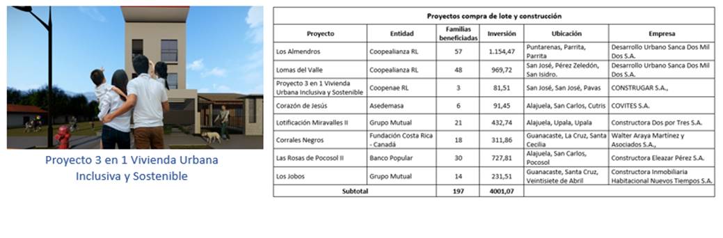 Cuadro que muestra los proyectos aprobados en la modalidad de compra de lote y construcci&oacute;n en el 2020.
