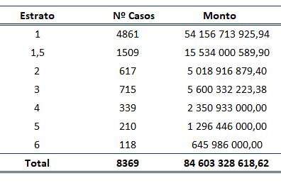 Cuadro de n&uacute;mero y monto de los bonos otorgados por estrato de ingreso en el 2022.