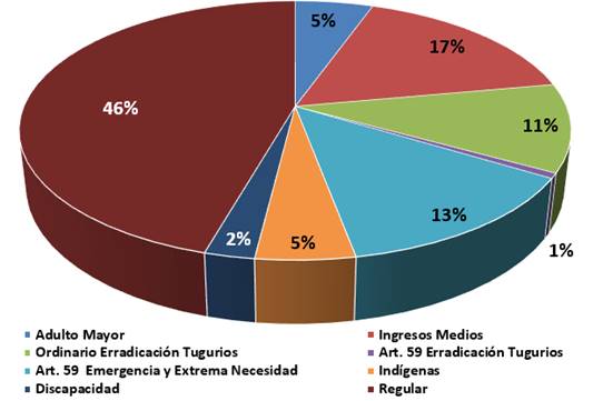 Gr&aacute;fico con los porcentajes de los bonos otorgados por modalidad de presupuesto en el 2022.