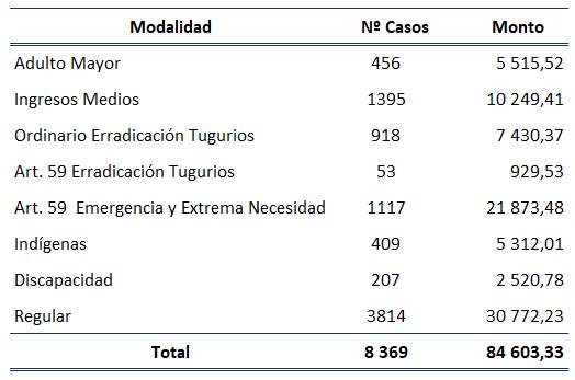 Tabla con n&uacute;mero y monto de los  bonos otorgados por modalidad de presupuesto en el 2022.
