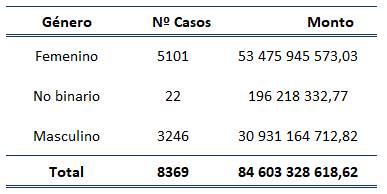 Tabla con el n&uacute;mero y monto de los bonos otorgados por g&eacute;nero del jefe de familia en el 2022.