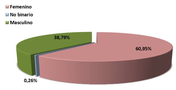 Tabla con el porcentaje de los bonos otorgados por g&eacute;nero del jefe de familia en el 2022.