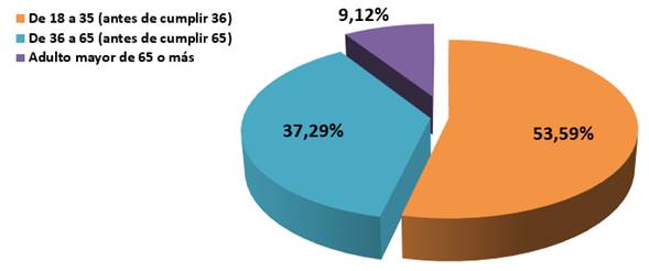 Gr&aacute;fico con porcentaje de los bonos otorgados por edad del jefe de familia en el 2022.